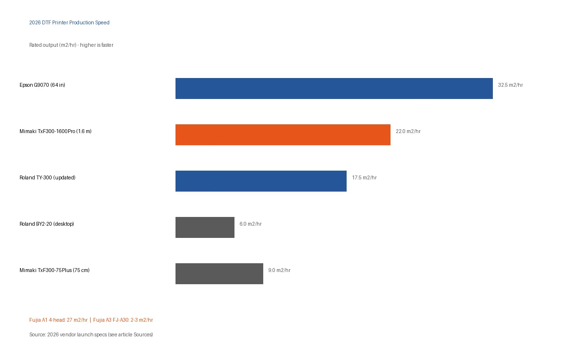 Comparison chart of 2026 DTF printer launches