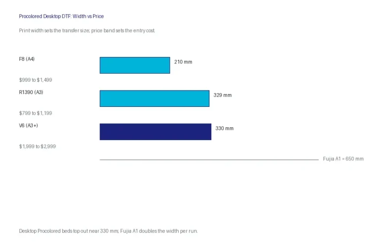 Procolored F8, V6 and R1390 print-width and price comparison