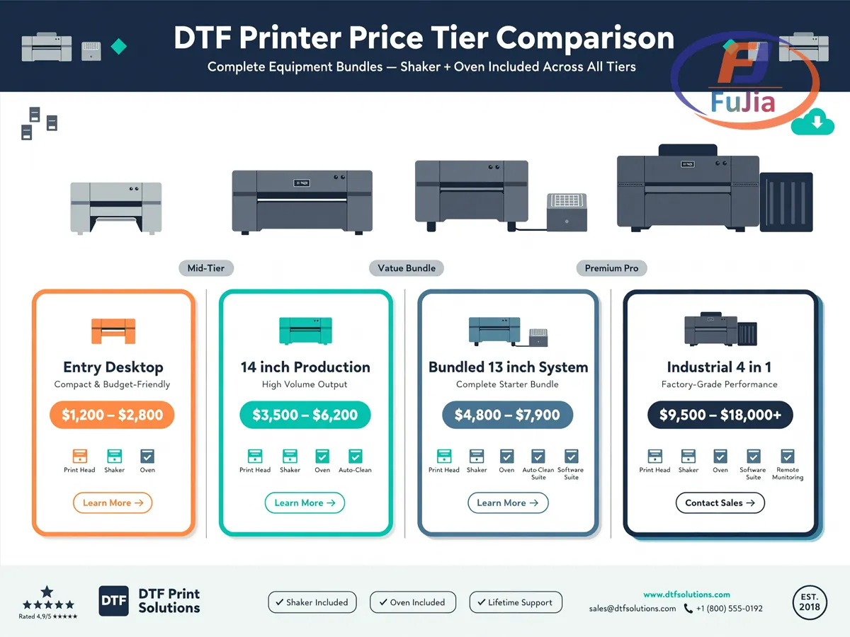 DTF printer with shaker and oven cost tiers across four bundle levels