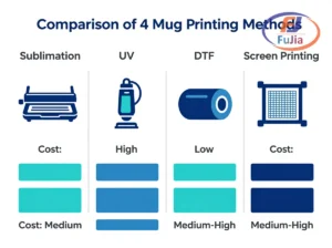 Comparison chart of sublimation, UV, DTF, and screen printing methods for mug decoration
