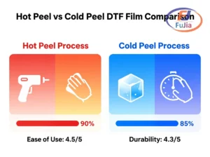 Comparison of hot peel and cold peel DTF film characteristics