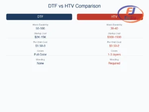 DTF vs HTV comparison chart showing durability, cost, and quality differences