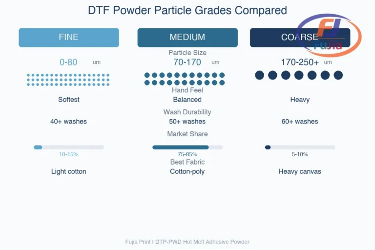 Comparison of three DTF powder particle grades with hand feel and wash durability ratings