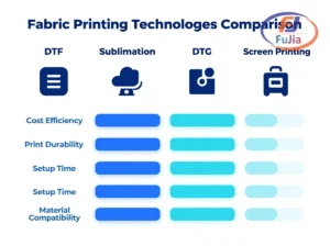 Comparison of DTF, sublimation, DTG, and screen printing technologies for fabric