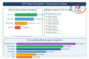 Comparison of DTF wash durability across detergent types and water temperatures