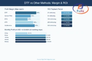 DTF profit strategy tiers showing pricing and volume scenarios