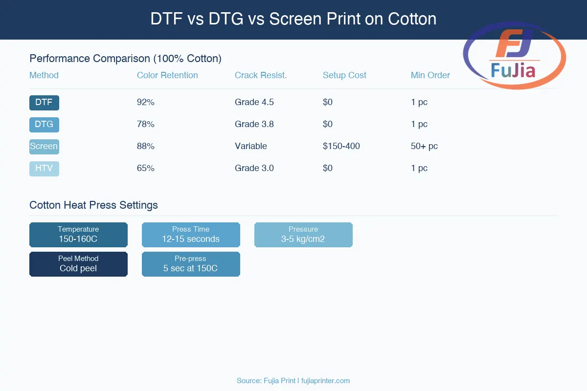 DTF vs DTG vs sublimation comparison for cotton printing