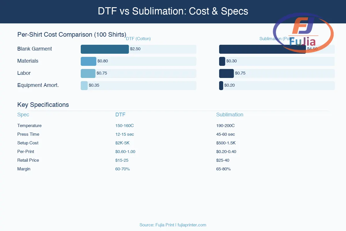 Decision flowchart for choosing DTF or sublimation