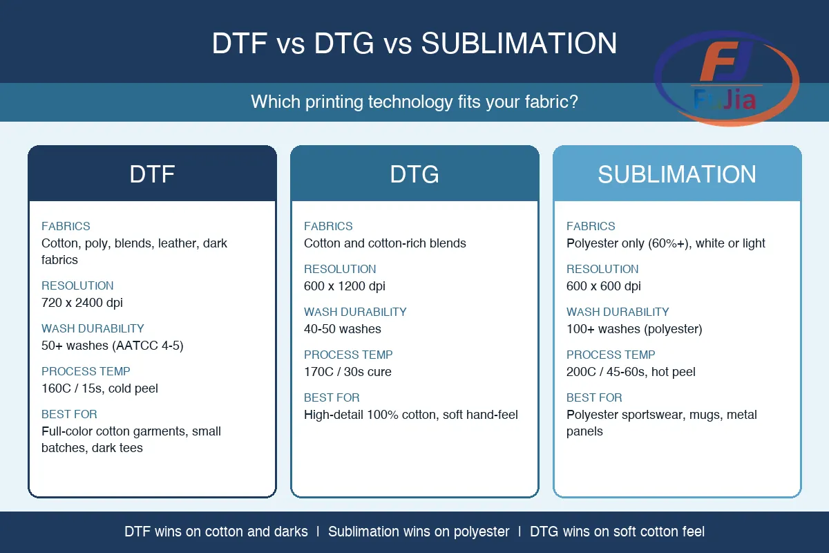 DTF printer size categories infographic