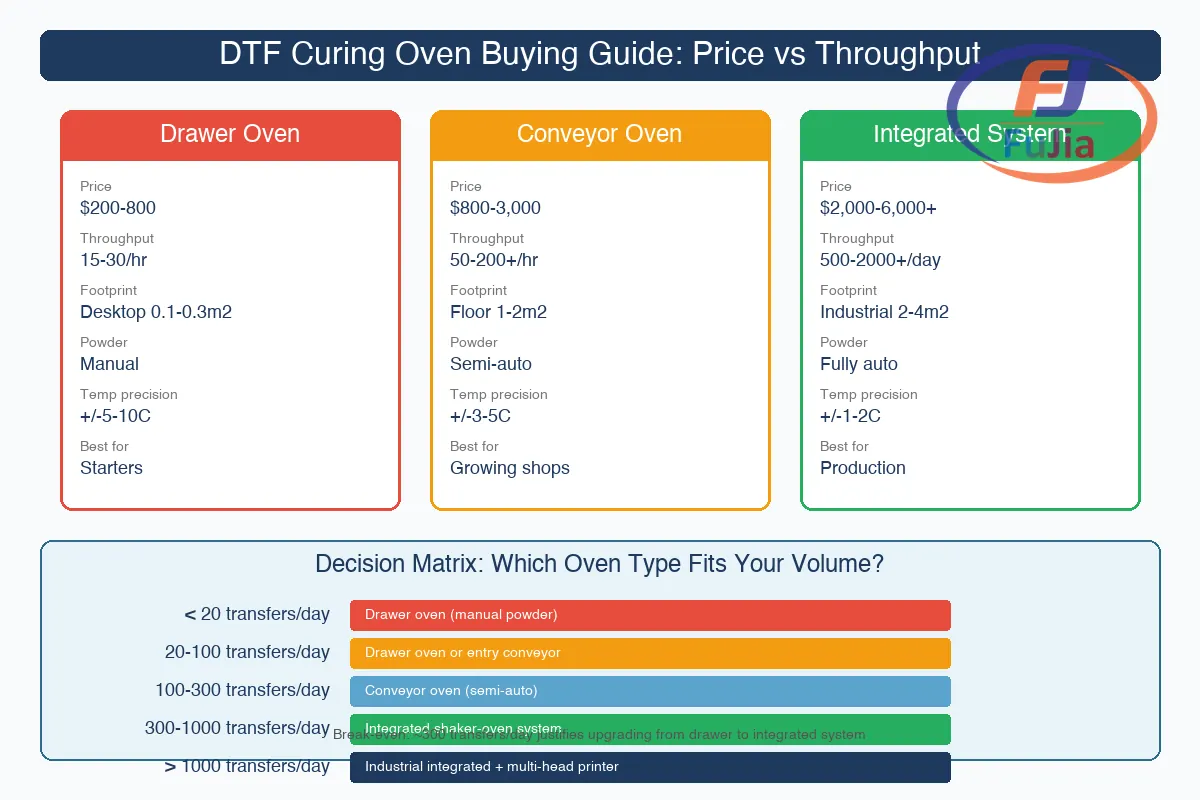 DTF curing oven buying guide comparing price, throughput, and features by type