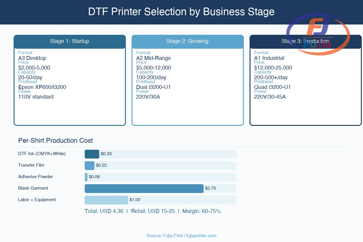 DTF printer selection tiers showing startup, growing, and production business specifications