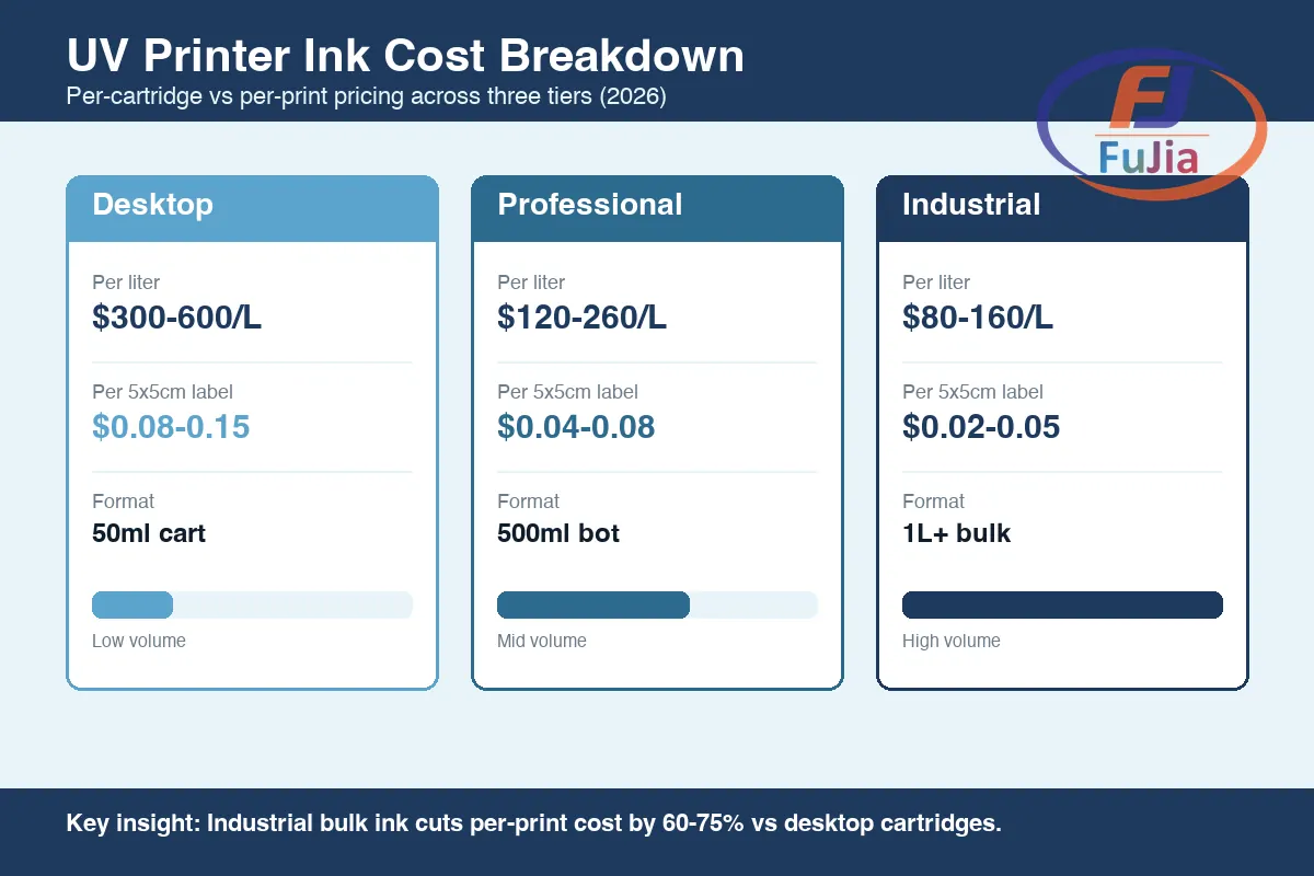 UV ink cost per print comparison across desktop, pro, and industrial tiers