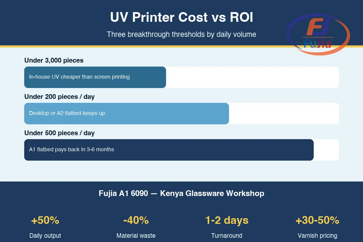 Cost and ROI breakdown for Fujia A1 6090 UV flatbed printer