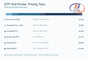 DTF roll printer pricing tier breakdown infographic comparing entry, mid-range, and production price points with feature trade-offs