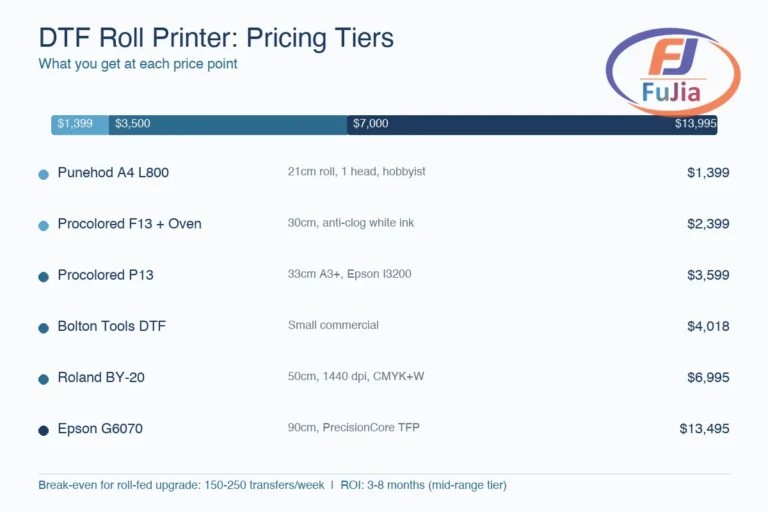 DTF roll printer pricing tier breakdown infographic comparing entry, mid-range, and production price points with feature trade-offs