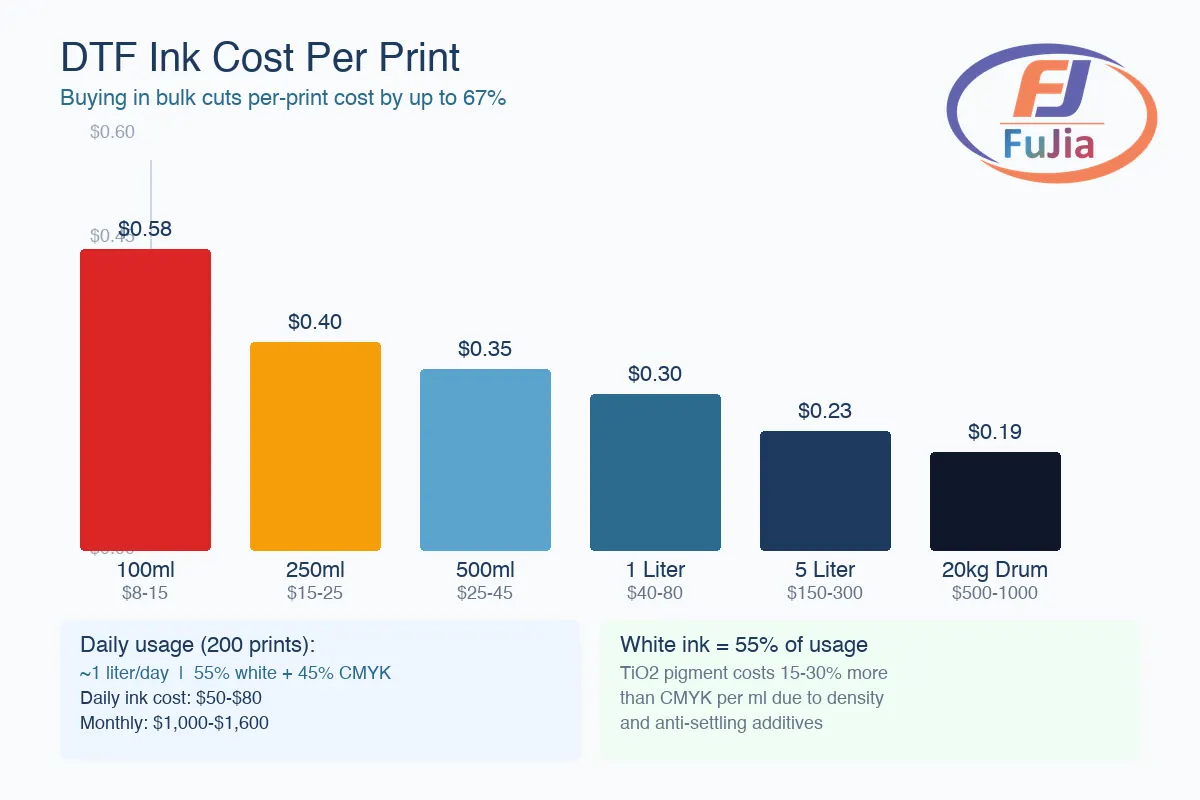 DTF ink cost breakdown infographic showing per-print costs across bottle sizes and production volumes
