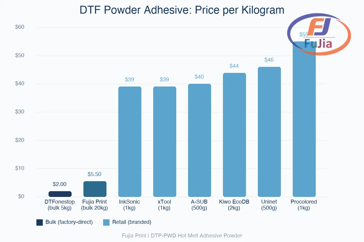 DTF powder adhesive pricing tiers showing retail vs bulk cost comparison