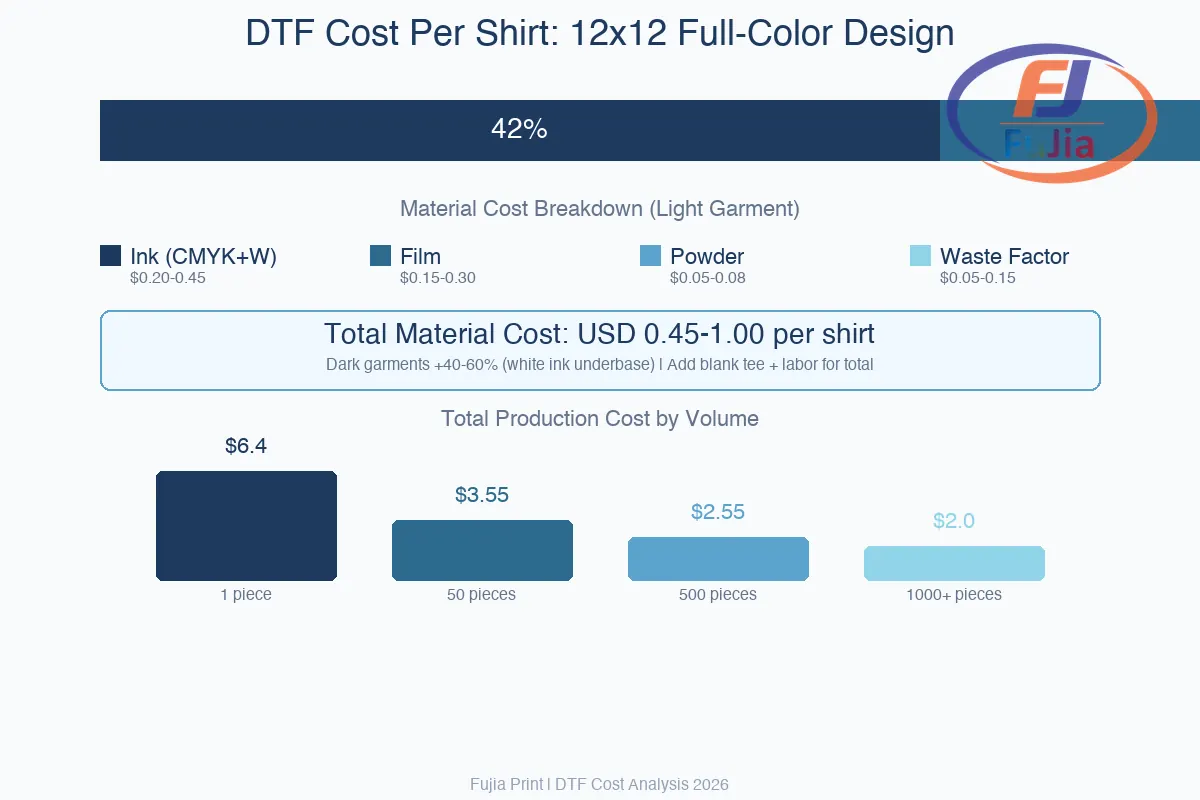 DTF cost per shirt breakdown bar chart comparing material categories