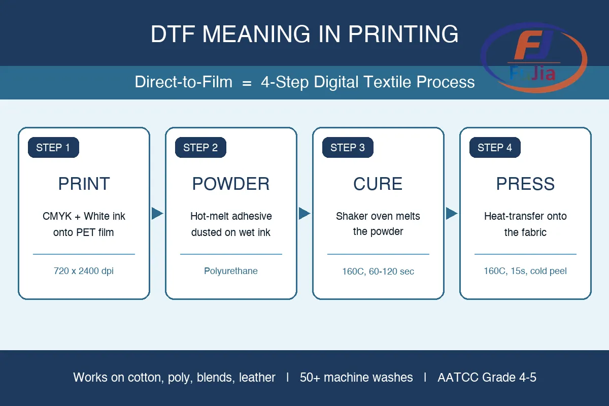 Hero infographic explaining DTF meaning in printing