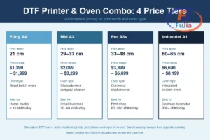 Cost breakdown infographic for DTF printer and oven combos by tier