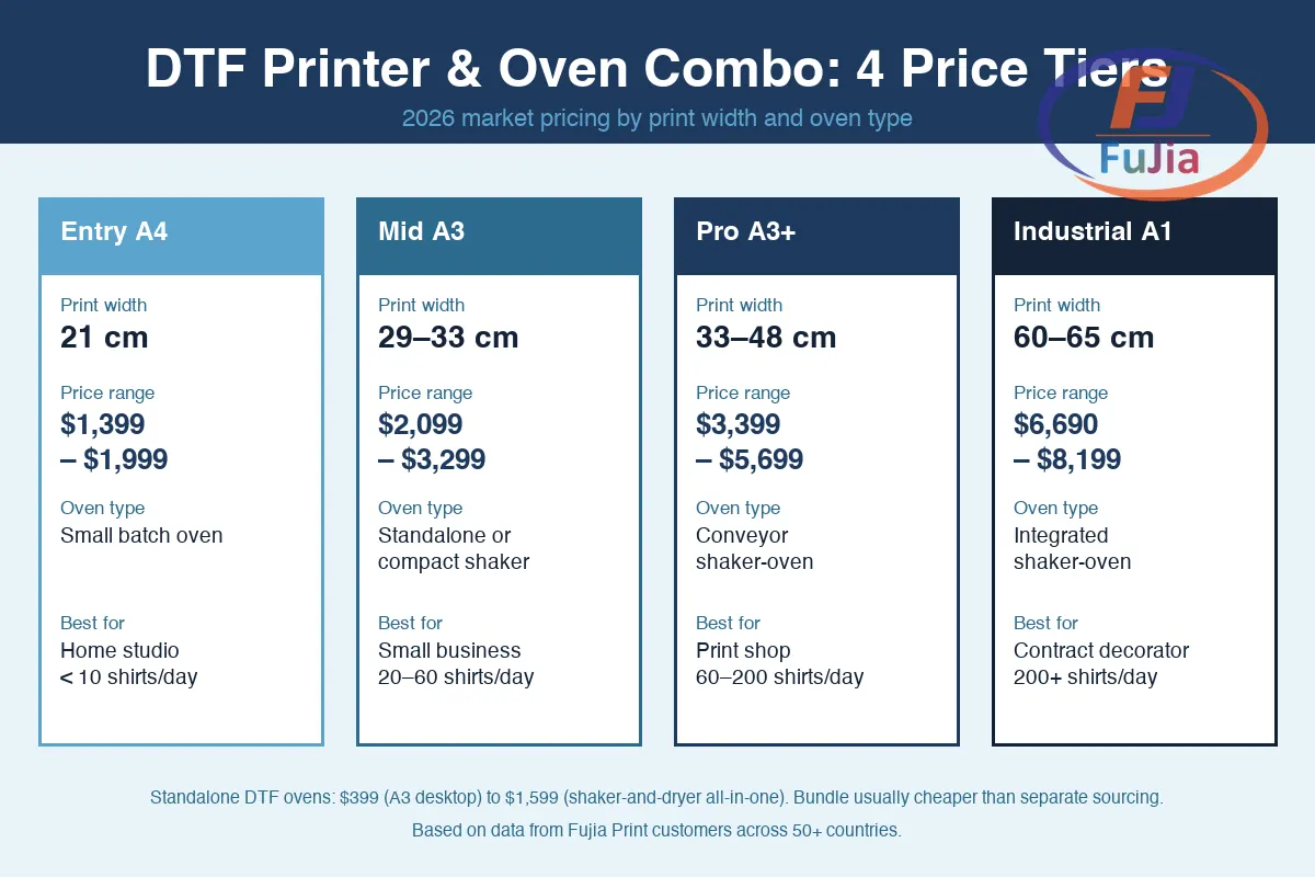 Cost breakdown infographic for DTF printer and oven combos by tier