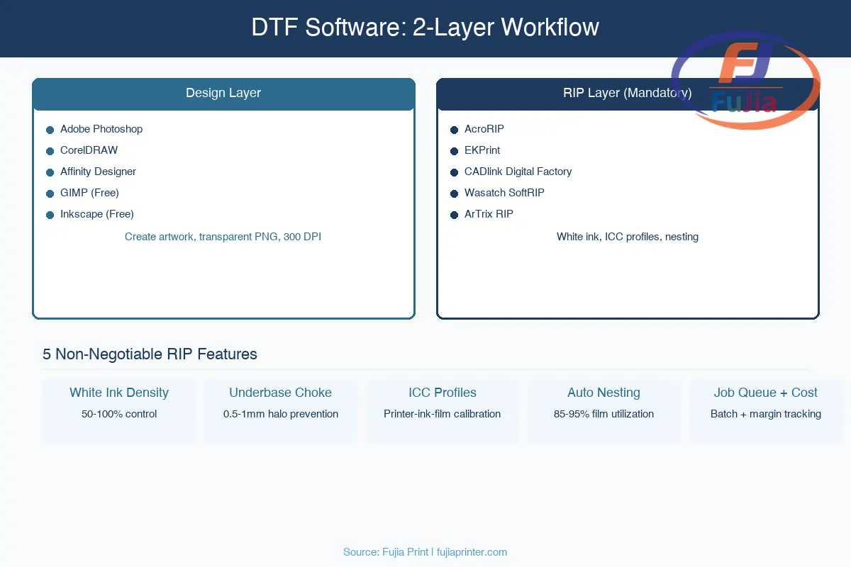 DTF printer software workflow showing design, RIP, and print stages