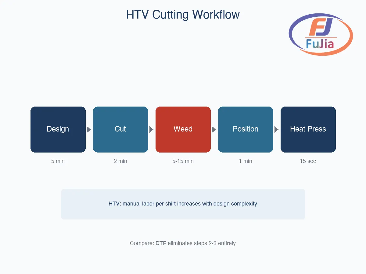 HTV vinyl roll being cut on a plotter for single-color logo production