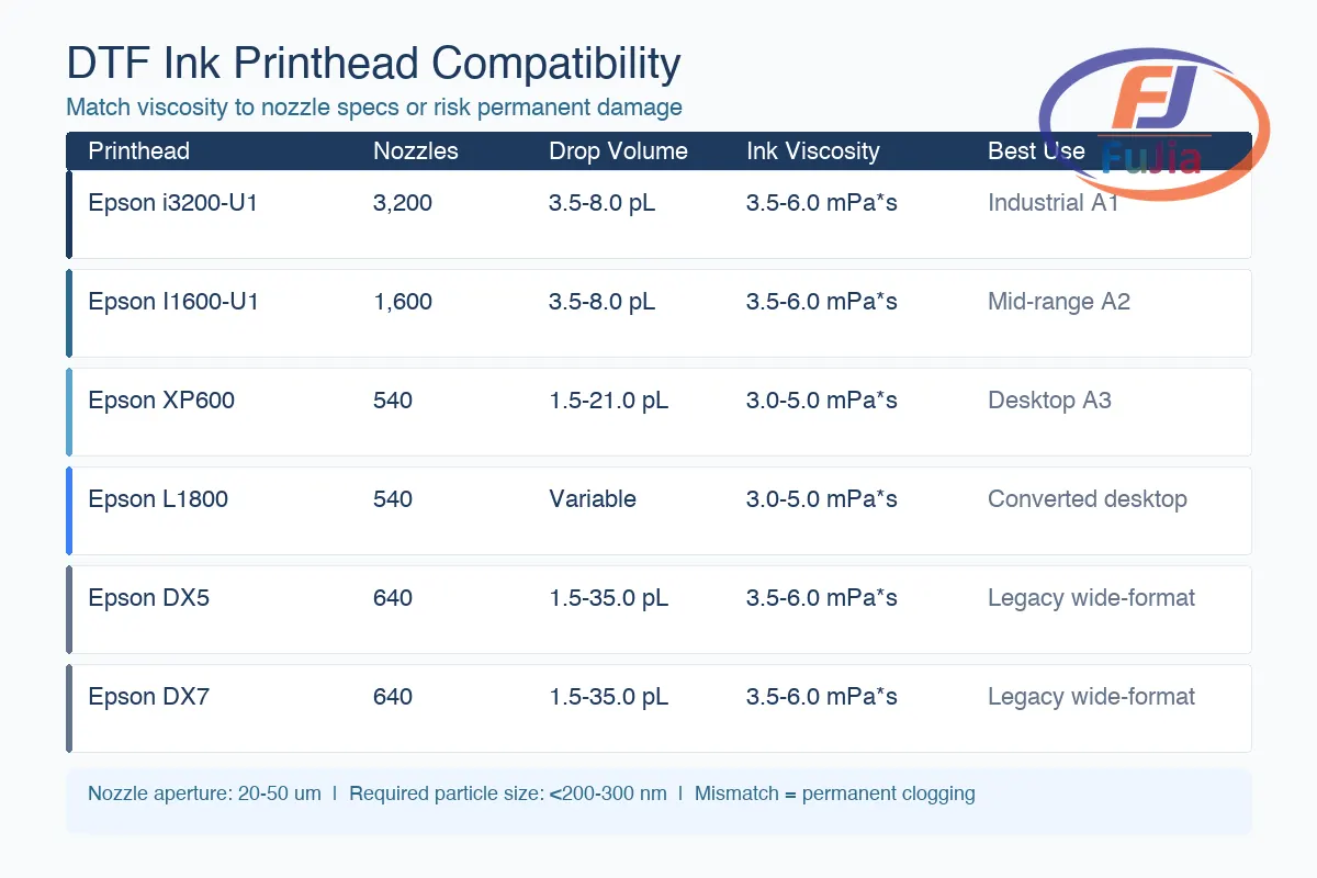 DTF ink printhead compatibility chart showing viscosity ranges and nozzle specs across Epson i3200, XP600, DX5, and DX7