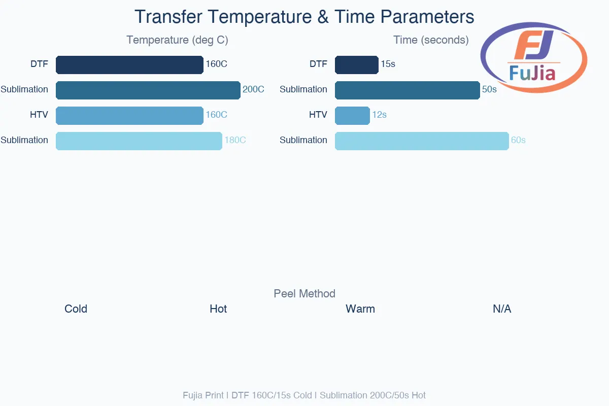 Temperature and time parameters for DTF, sublimation, and HTV transfer technologies