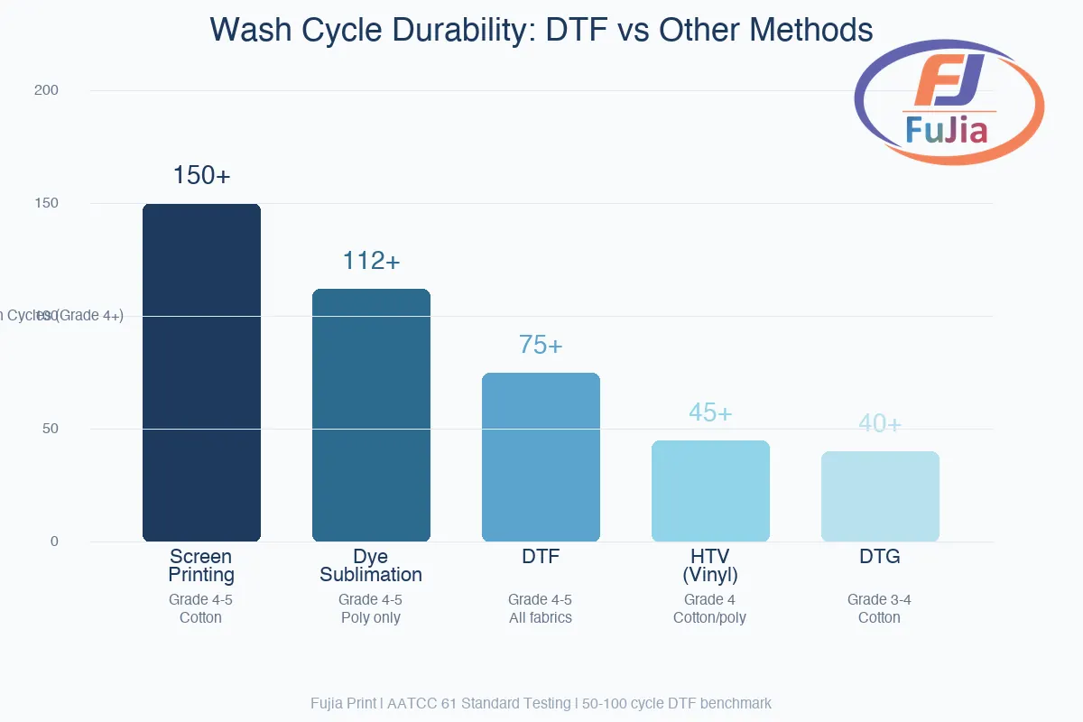 DTF durability comparison chart showing wash cycles for DTF vs sublimation vs HTV vs screen printing