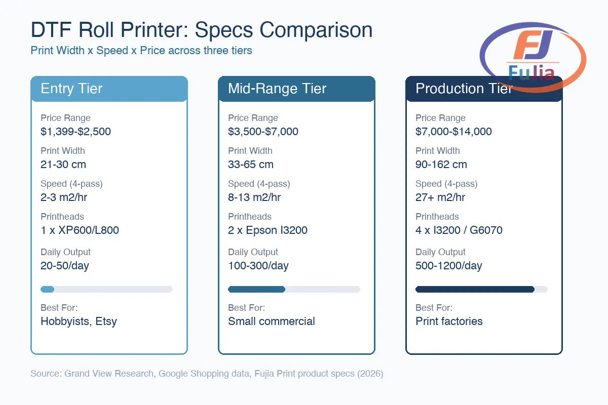 DTF roll printer specs comparison infographic showing print width, speed, and price ranges across entry, mid-range, and production models