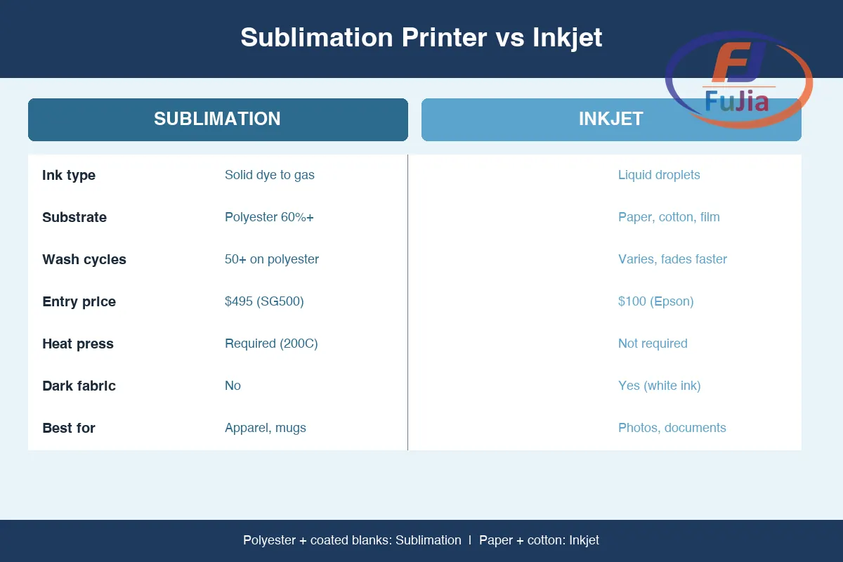 Side-by-side comparison chart of sublimation versus inkjet output and cost