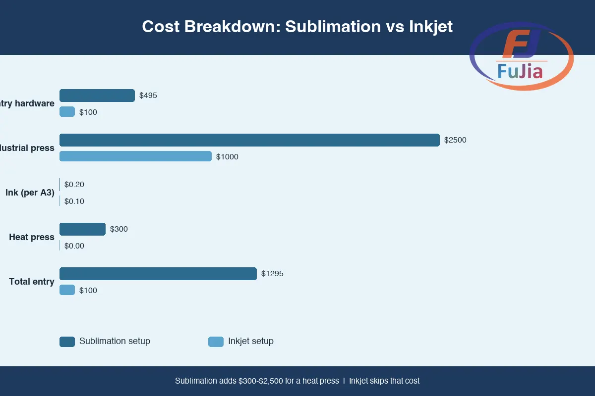 Cost comparison infographic for sublimation versus inkjet printer ownership