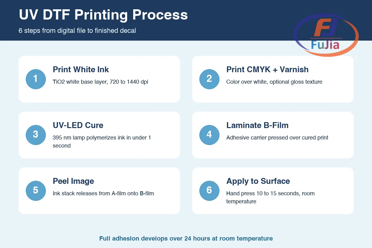 UV DTF printing workflow diagram showing the six steps from print to transfer